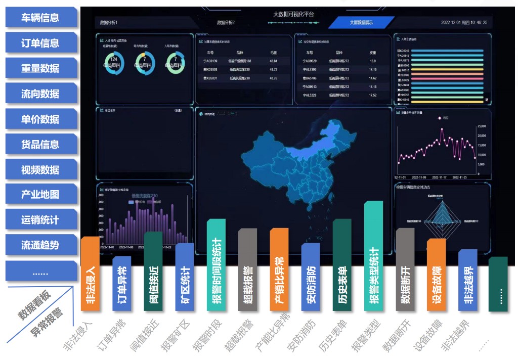 智慧能源产运销监管平台 · 大数据可视化大屏：车辆与订单数据、地图、销量走势及异常报警